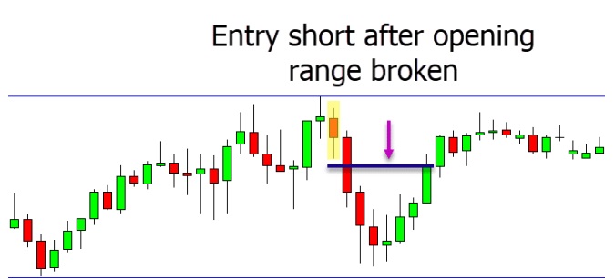 a chart showing broken lower and ride any move lower throughout the next daily session.