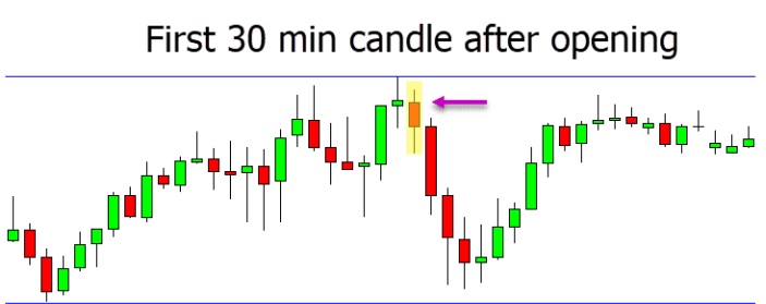 a chart showing we are using the 30 minute chart for our opening range breakout strategy. 