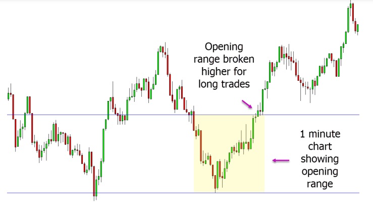 a chart showing the price breaks the opening range higher, and we can look for long trades. 