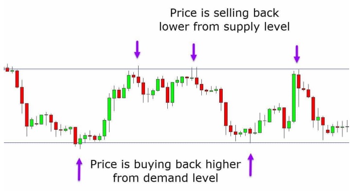 a chart shows as price moves lower there is an oversupply and a lack of demand.