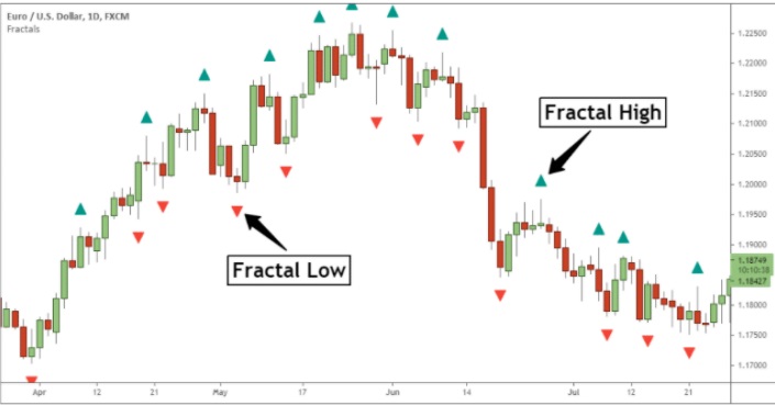 image shows the fractal arrow will only be printed above (below) the middle candle of the five candle price formation.