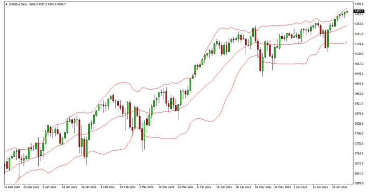 a chart shows when the stock price goes below the lower band level, this indicates overselling and could mean that the prices are about to rise soon.