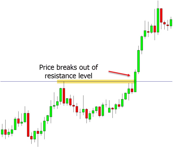 a chart shows breakout is the opposite of a pullback in that it occurs when the resistance or support levels do not hold.
