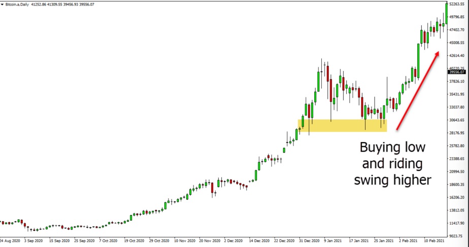 a chart shows short-term fluctuations (the so-called "swings")