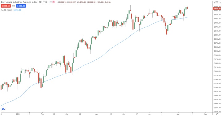 a chart shows DJIA