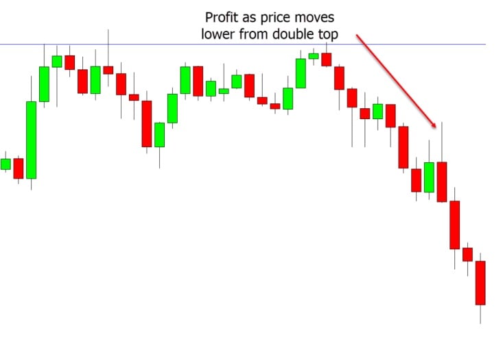 a chart show profit as price moves lower from double top