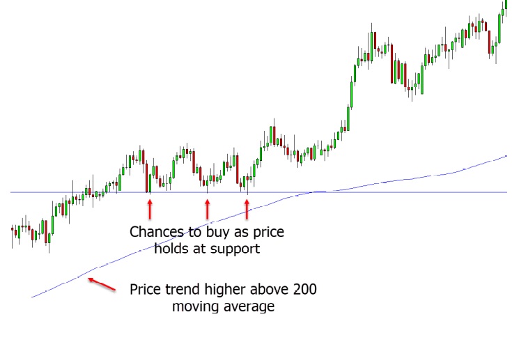The chart represents a trading opportunity that conforms to the trading setup discussed above.
