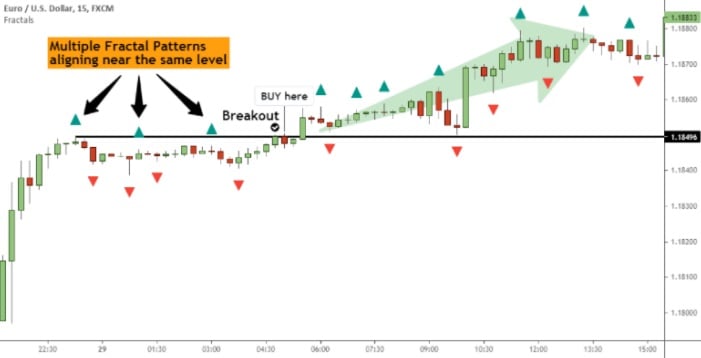 a chart shows breakout strategy