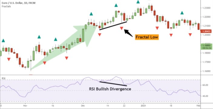 a chart shows y, the protective stop loss order goes below the fractal low. 