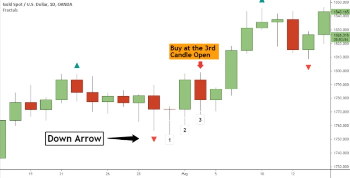 a chart shows Above the up arrow for sell signals. And below the down arrow for buy signals.