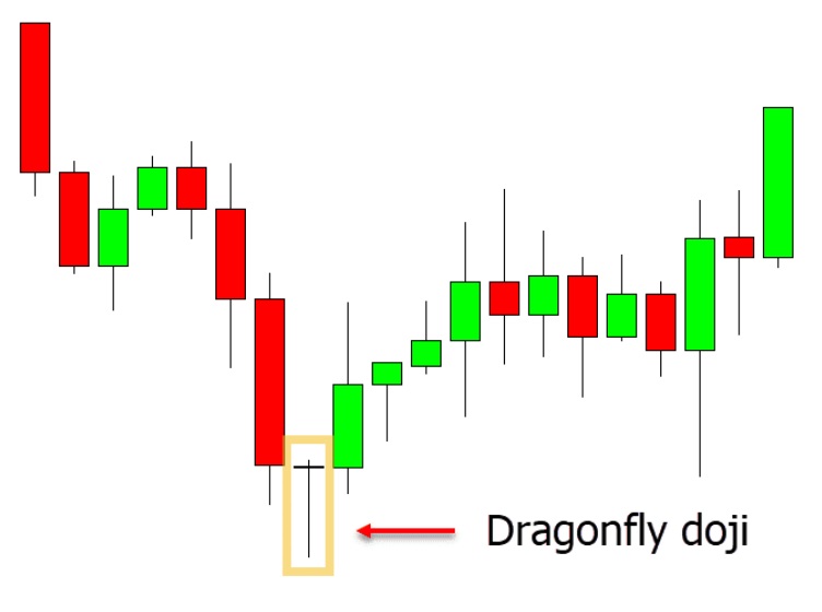a chart shows doji pattern