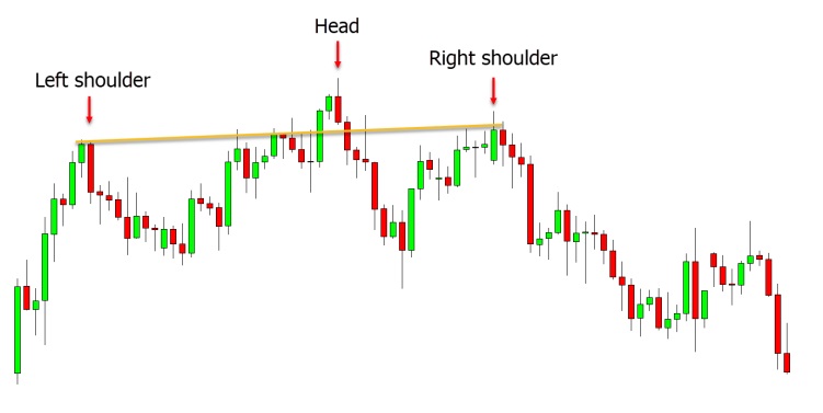 a chart shows Head and Shoulders Pattern