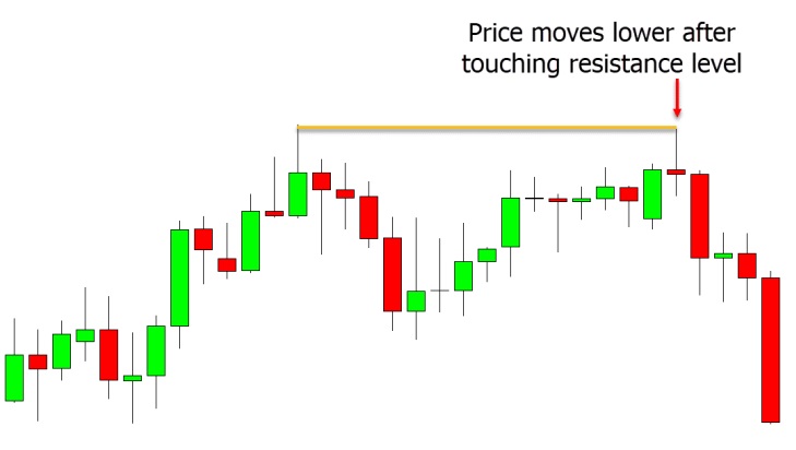 a chart show pullback occurs when the support and resistance levels hold, and the trend reverses at these levels.