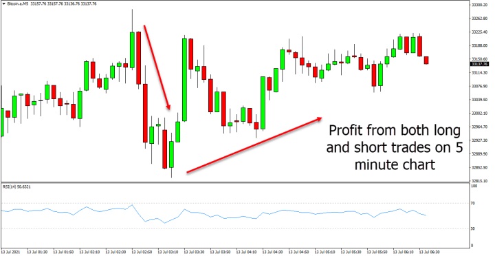 a chart shows scalping