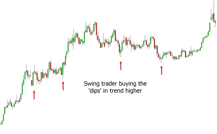 a chart shows e, if the longer-term trend is bullish, swing traders go long when the price pulls back and bounces off the short-term support level. 