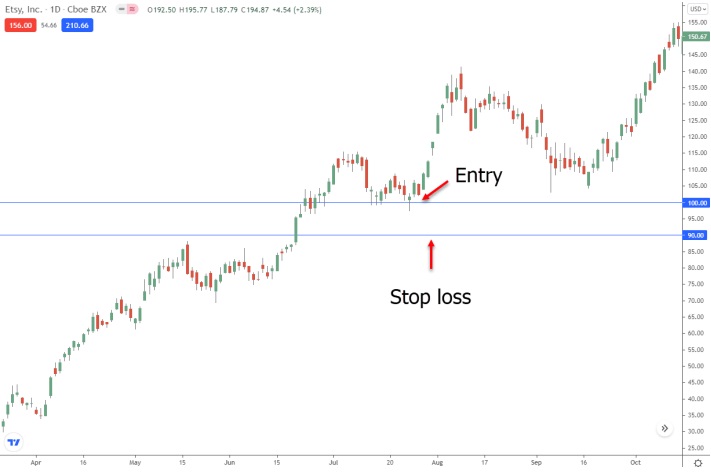 a chart shows stop loss