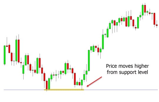 a chart shows if you look at and trade on 5-minute candles, your support and resistance levels will be determined by the price movements over the past 2 months