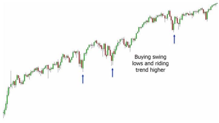 a chart shows swing trading, trading strategy, short-term trading, technical analysis, chart patterns, trend analysis, support and resistance levels, risk management, entry and exit points, moving averages, price action, momentum.
