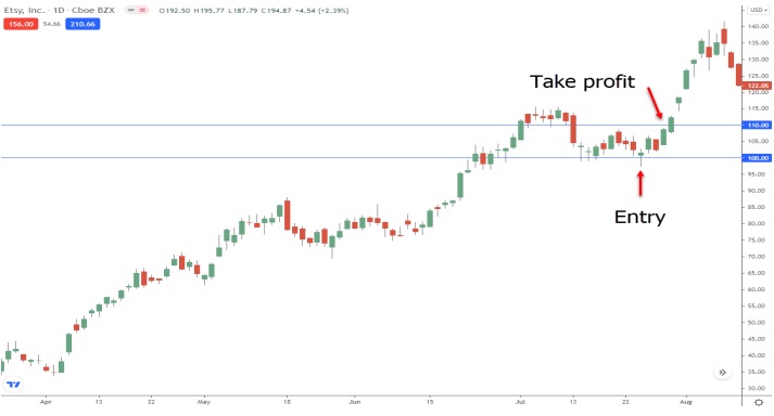 a chart shows imagine that the trader in the Etsy position wished to close his position once he reached $100 in profit. He would enter a take-profit order at $110 per share. 