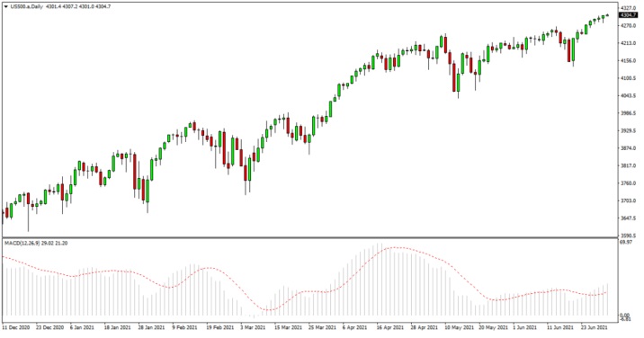 a chart shows when the MACD line crosses above the signal line, there is a bullish trend, and that it might be a good opportunity to buy the stock.