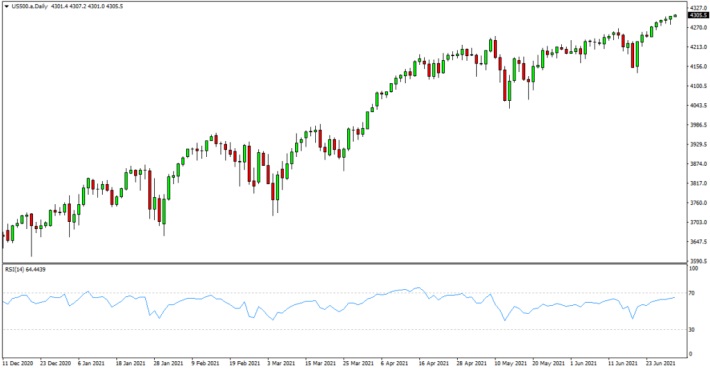 a chart shows the 30 and 70 RSI levels are also often used to establish support and resistance levels for the stock. 