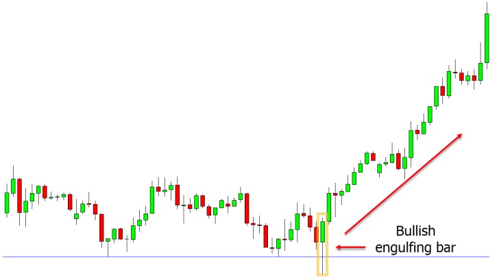 a chart shows bullish elgulfing bar