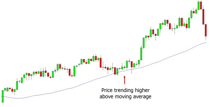 a chart shows if you are a trend-following trader, then your trading setup would involve, at the very least, a trend. 