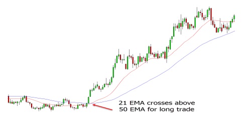 a chart shows a bearish trend occurs when the 20-period EMA crosses below the 50-period EMA. 