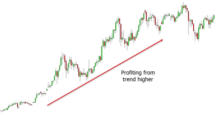 a chart shows short-term fluctuations (the so-called "swings")