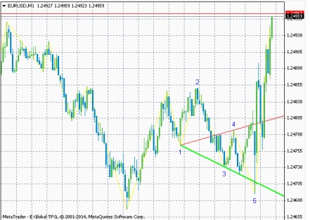 a chart shows Wolfe Wave indicators 