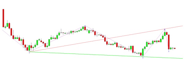 a chart shows e if you can follow the rules above to identify the Wolfe Wave. 