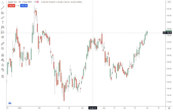  a chart shows trading view